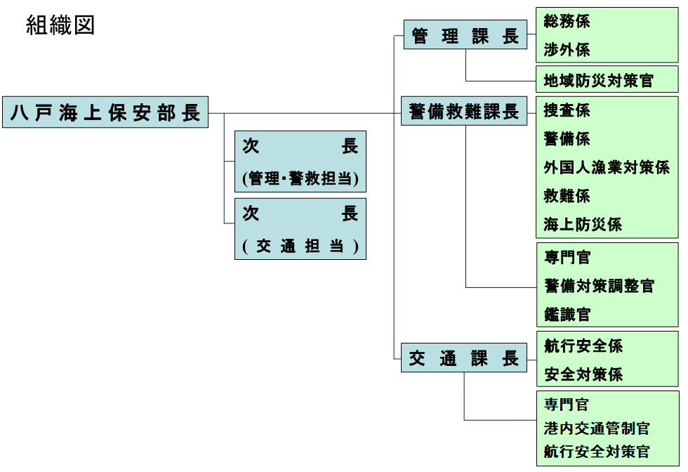 組織図