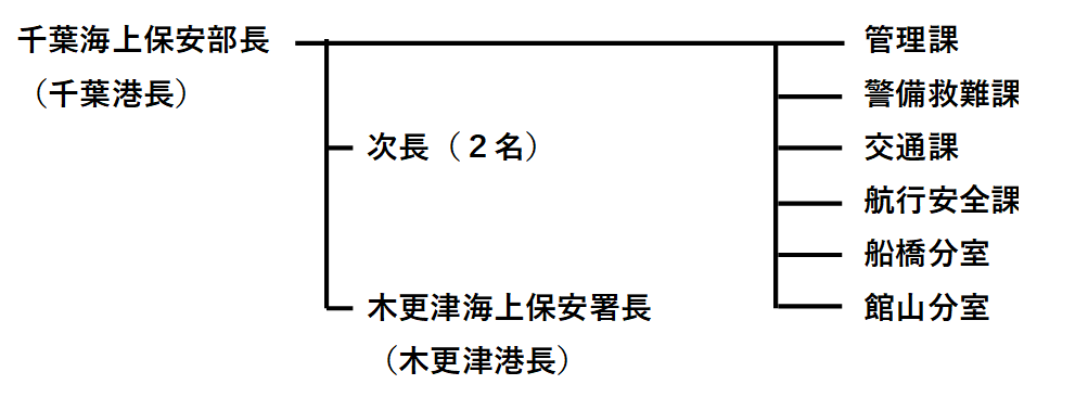 組織図