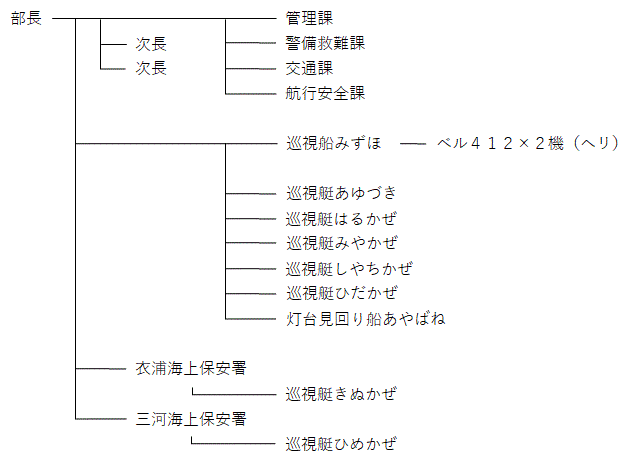 名古屋海上保安部組織図