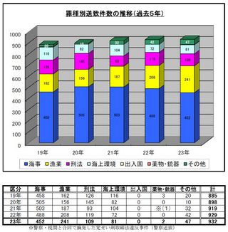 罪種別送致件数の推移(過去5年)