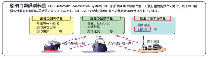 船舶自動識別装置