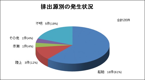 排出源別の発生状況