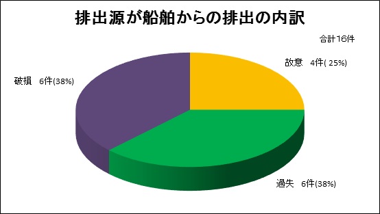 排出源が船舶からの内訳