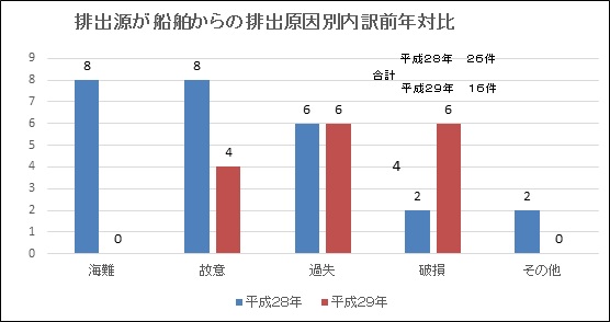 船舶からの排出原因前年対比