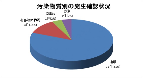 汚染物質別発生状況