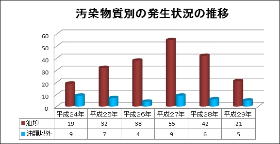 汚染物質別の推移