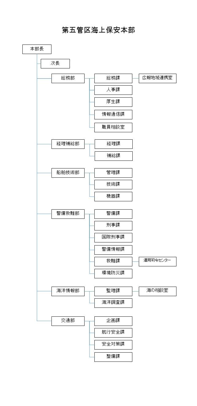 組織図　本部