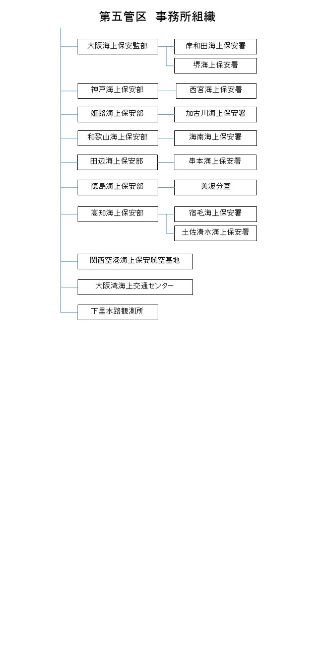 組織図　事務所