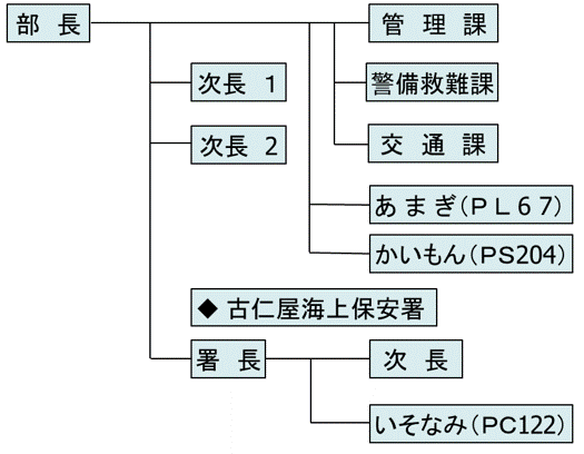 奄美海上保安部組織図