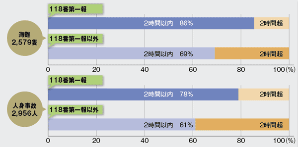 118ԑ1ƂȊO̒ʕɂ莞Ԃ̈Ⴂ