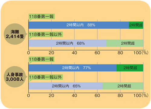 118ԑƂȊO̒ʕɂ莞Ԃ̈Ⴂ