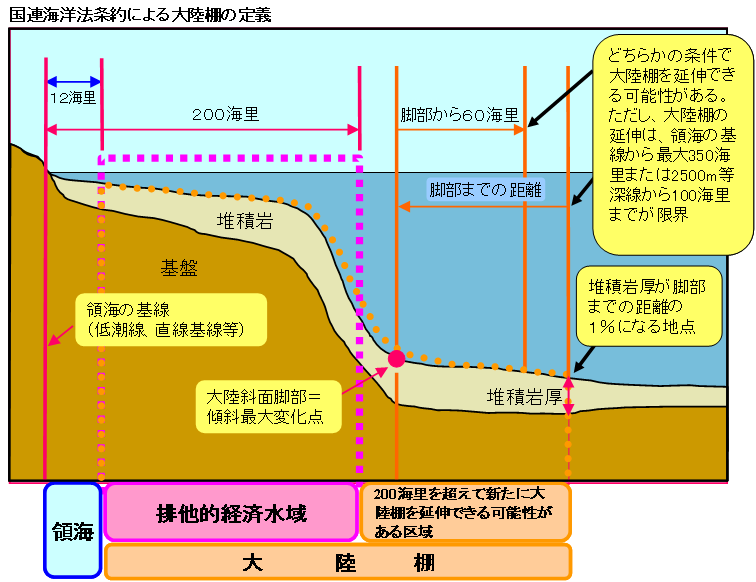 大陸棚定義