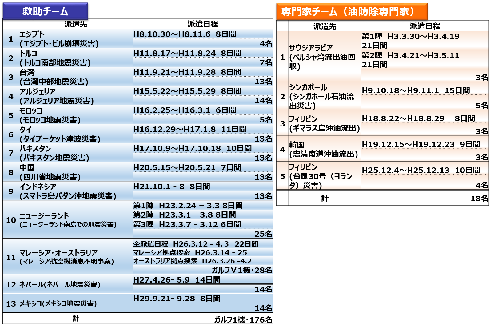 国際緊急援助隊派遣実績