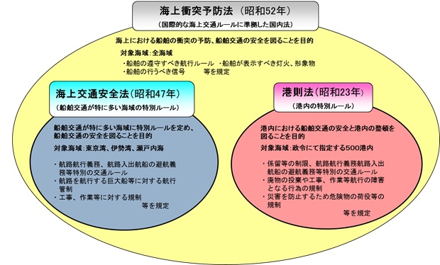 海上交通三法の概念図　海上衝突予防法（昭和52年）海上交通安全法（昭和47年）港則法（昭和23年）