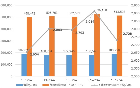 危険物荷役状況についての推移