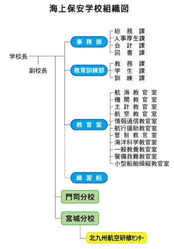 海上保安学校組織図