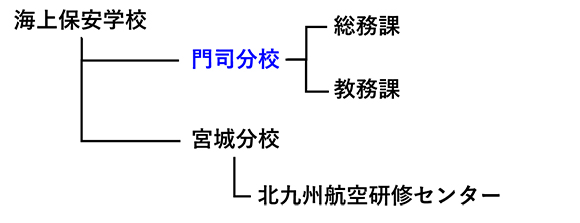 組織図