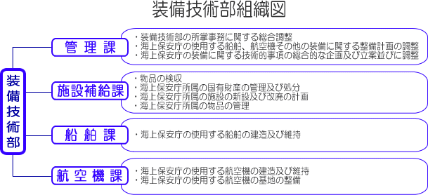 装備技術部組織図